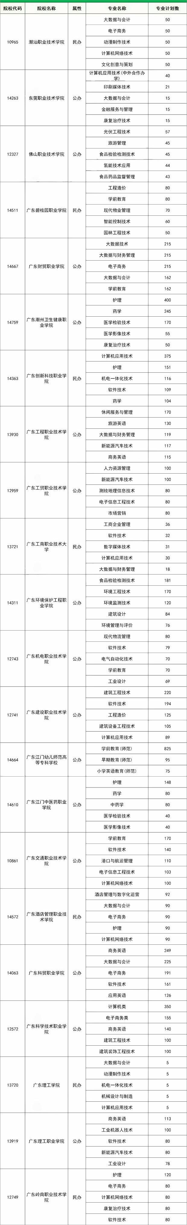 广东2023春季高考扩招了吗 各校招生专业top5是什么