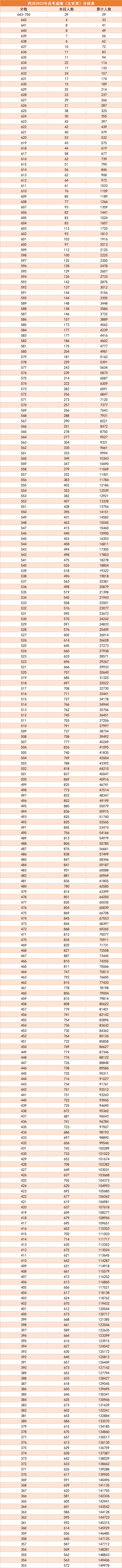 2022四川高考一分一段表 成绩排名查询