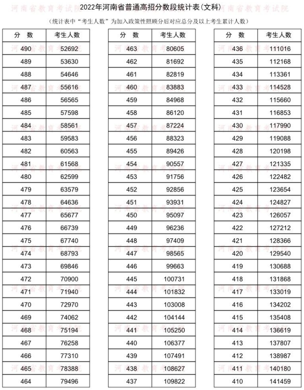 2022河南一分一段表文科