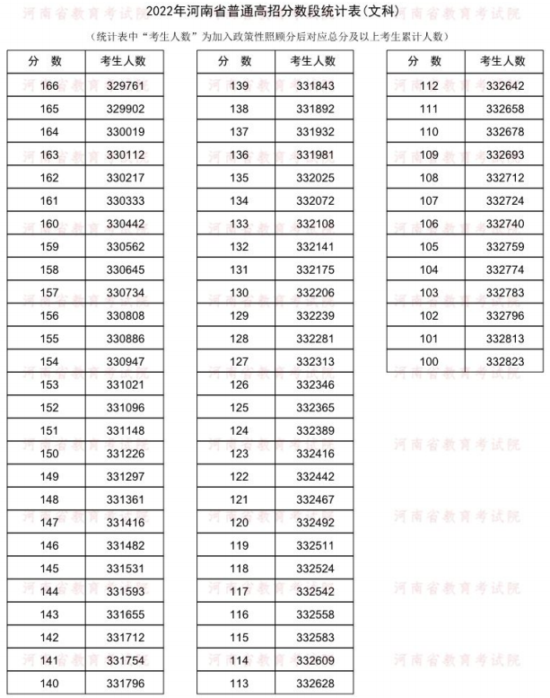 2022河南一分一段表文科