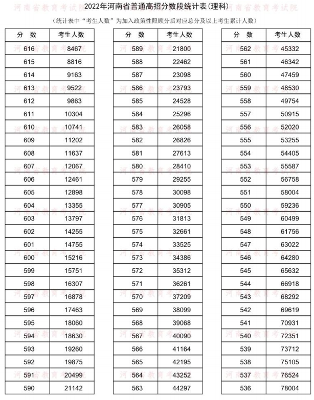 2022河南一分一段表理科