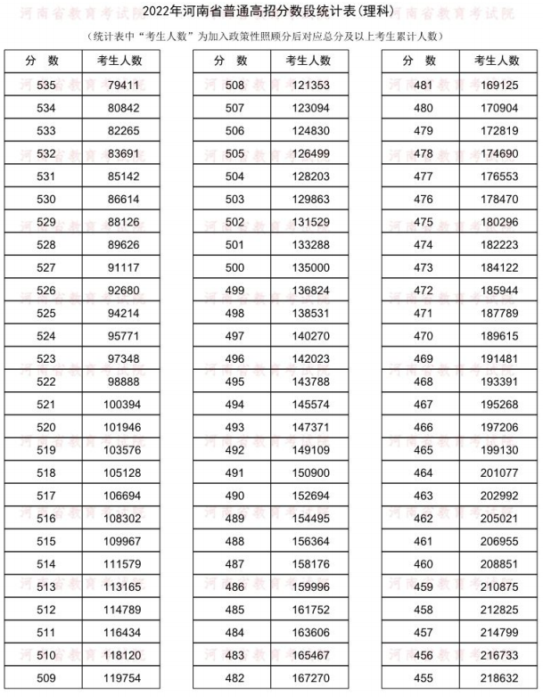 2022河南一分一段表理科