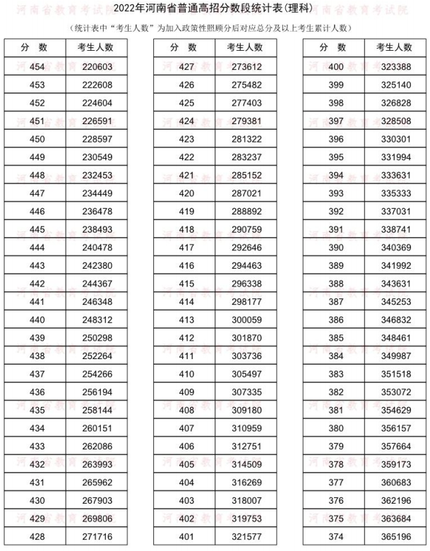 2022河南一分一段表理科