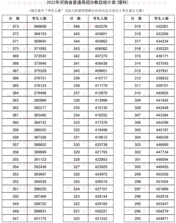 2022河南一分一段表理科