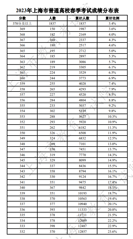 2023上海春季高考一分一段表 成绩排名