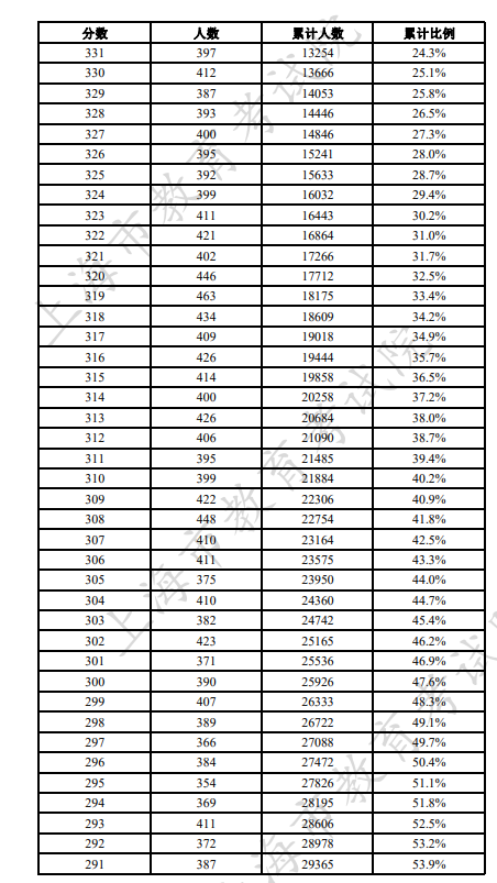 2023上海春季高考一分一段表 成绩排名