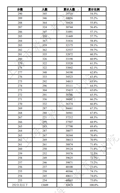 2023上海春季高考一分一段表 成绩排名