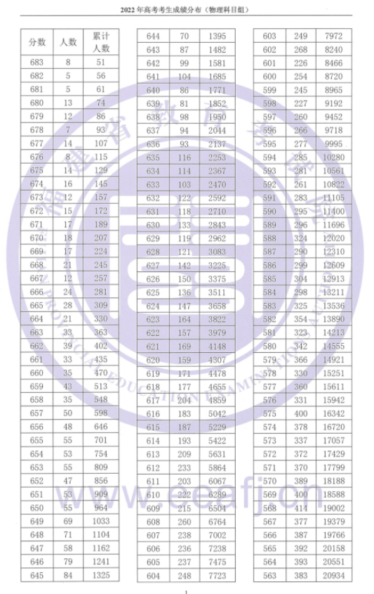 2023年福建新高考一分一段表 位次排名查询