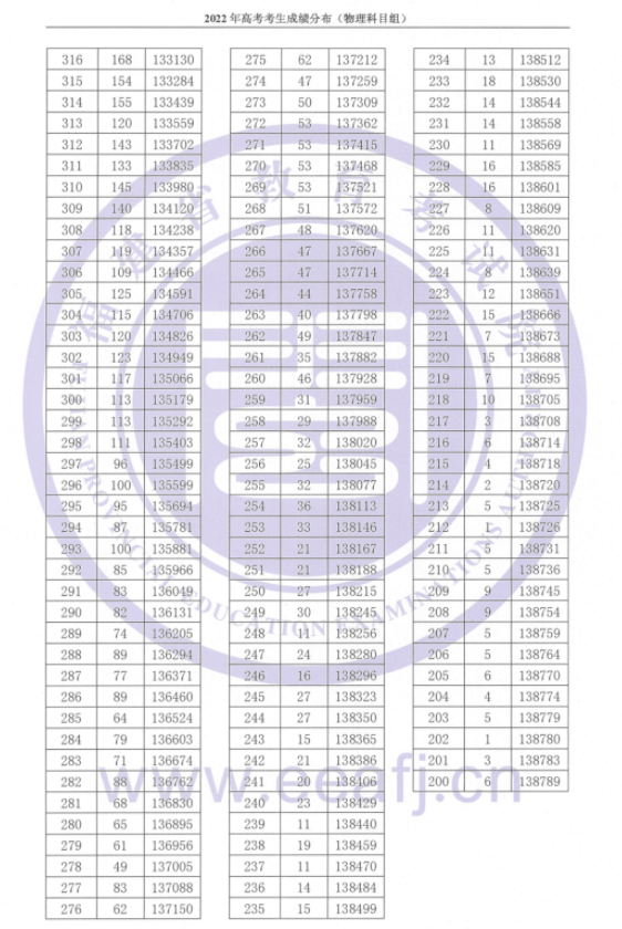 2023福建高考一分一段表 高考成绩全省排名查询