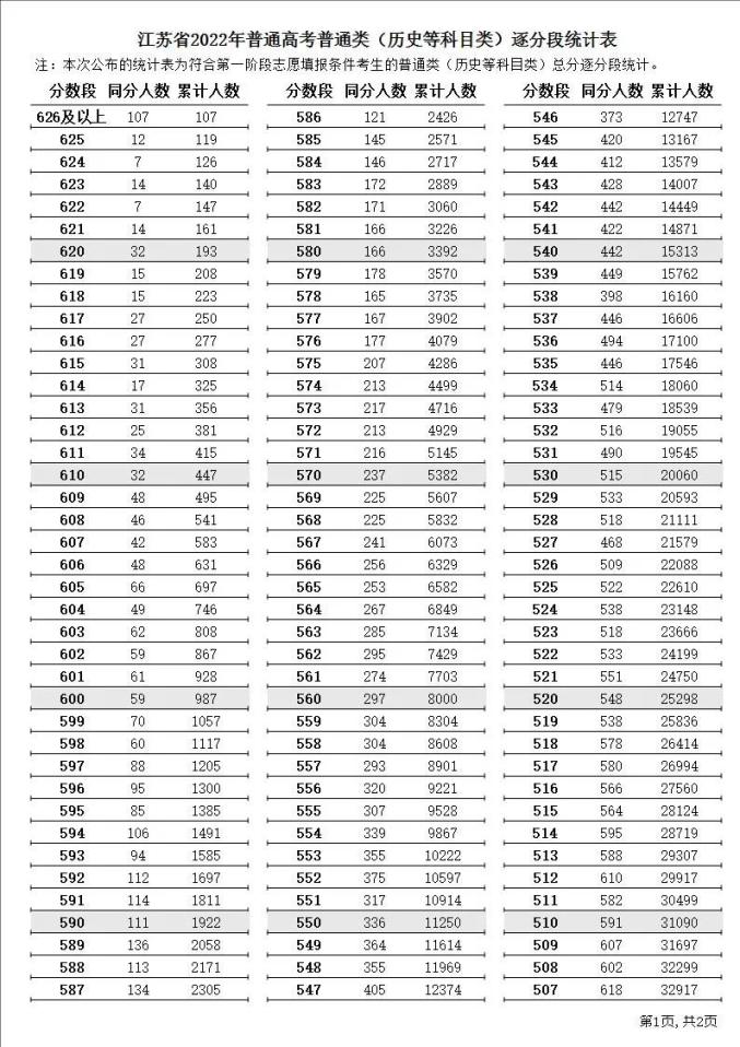 2023江苏高考一分一段表 高考成绩全省排名查询