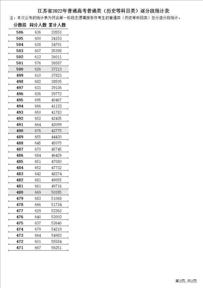 2023年江苏新高考一分一段表 位次排名查询