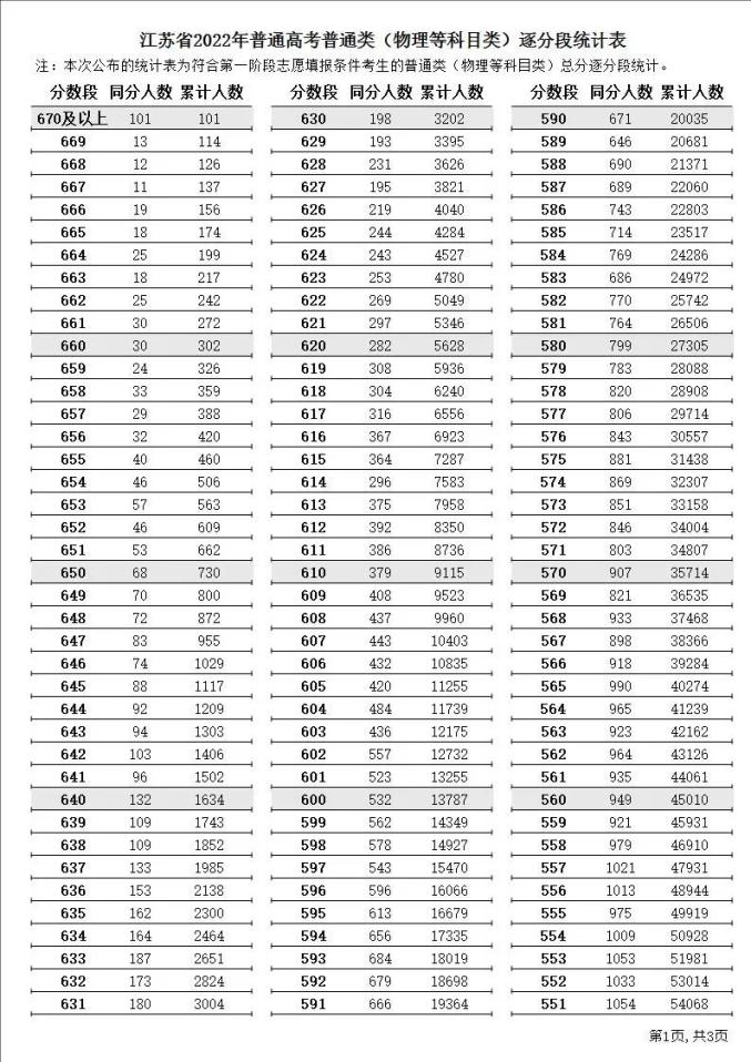 2023江苏高考一分一段表 高考成绩全省排名查询