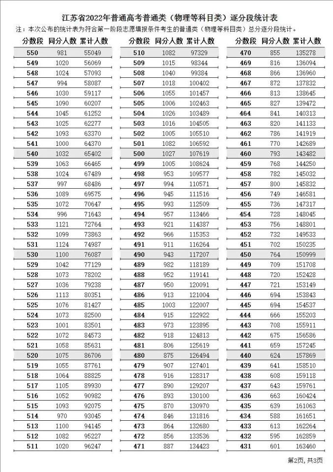 2023江苏高考一分一段表 高考成绩全省排名查询