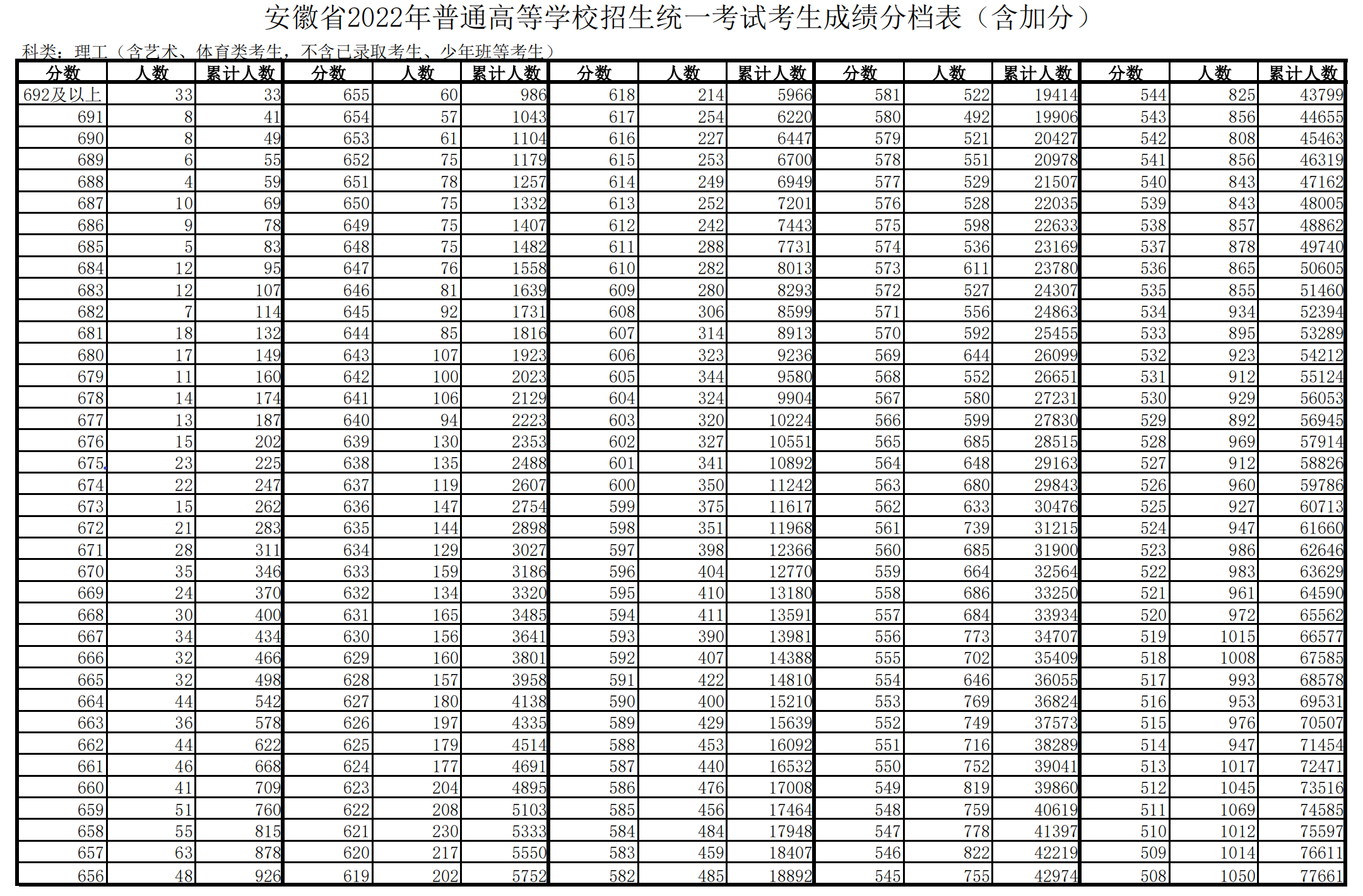 2023年安徽高考一分一段表 位次排名查询