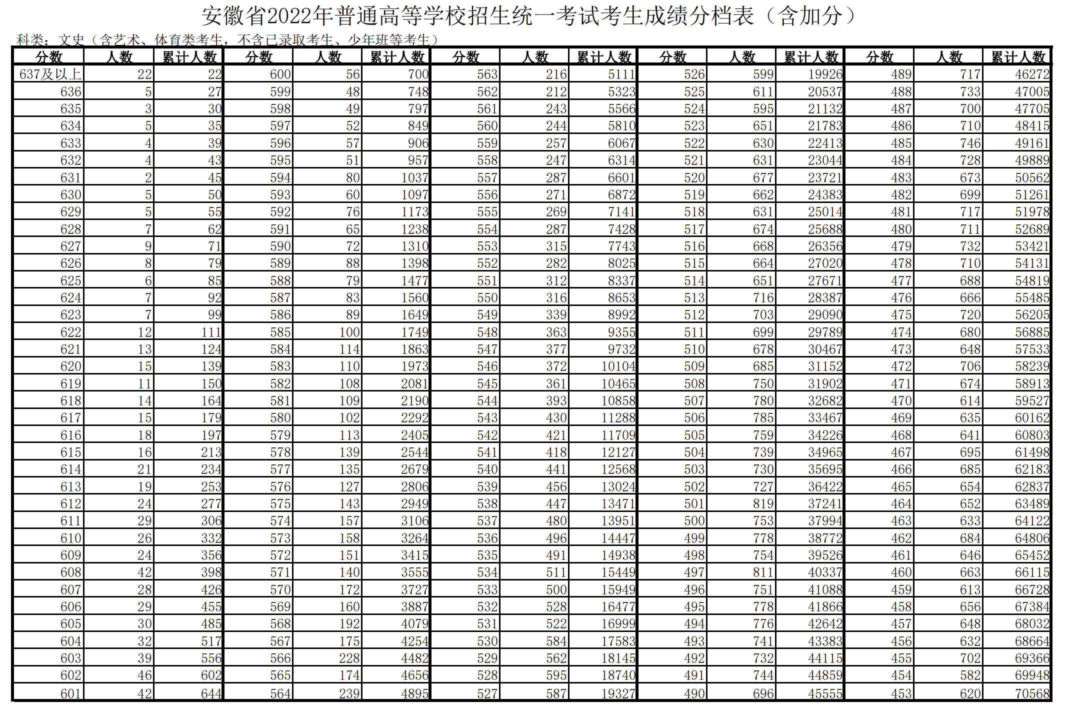 2023年安徽高考一分一段表 位次排名查询