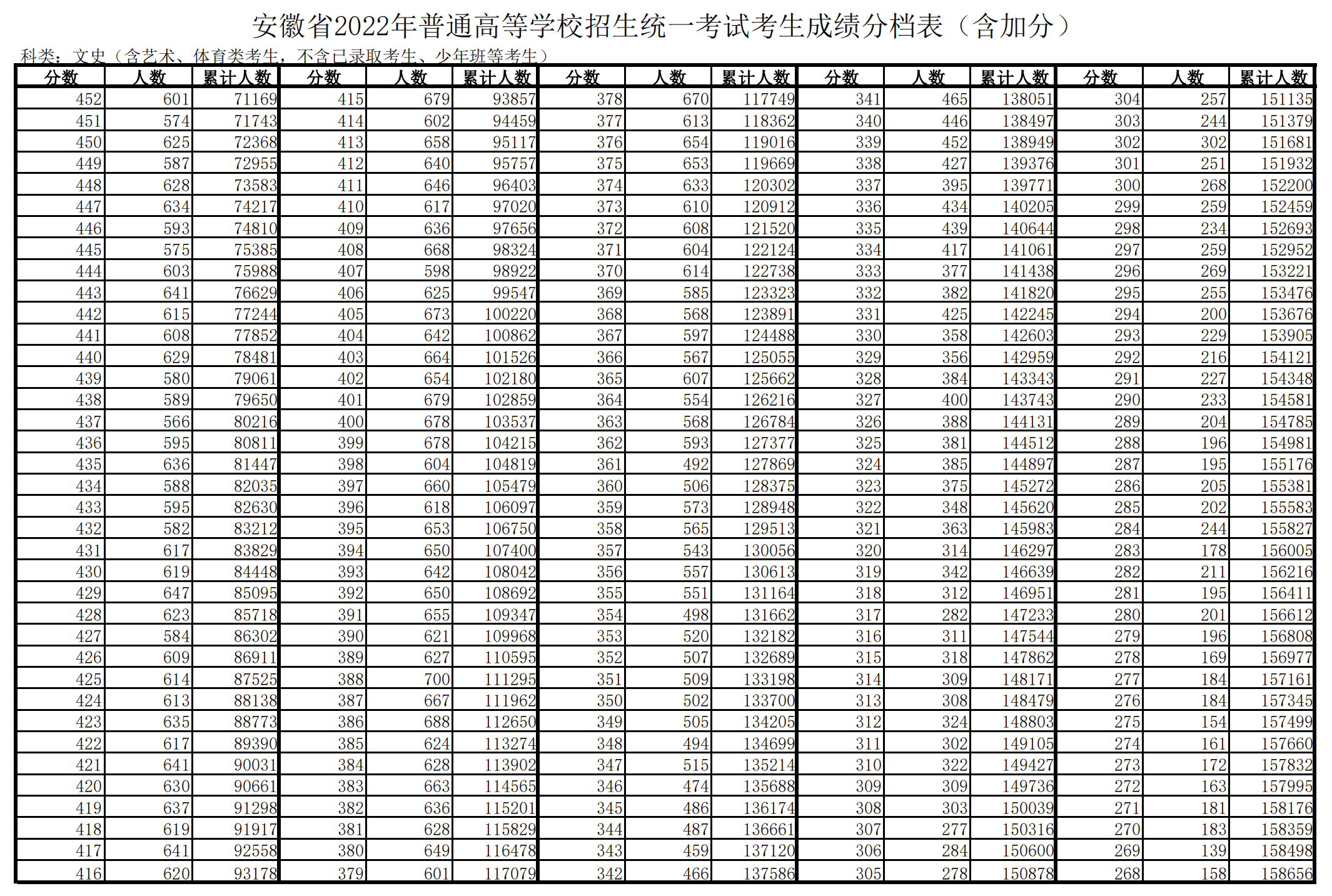 2023年安徽高考一分一段表 位次排名查询