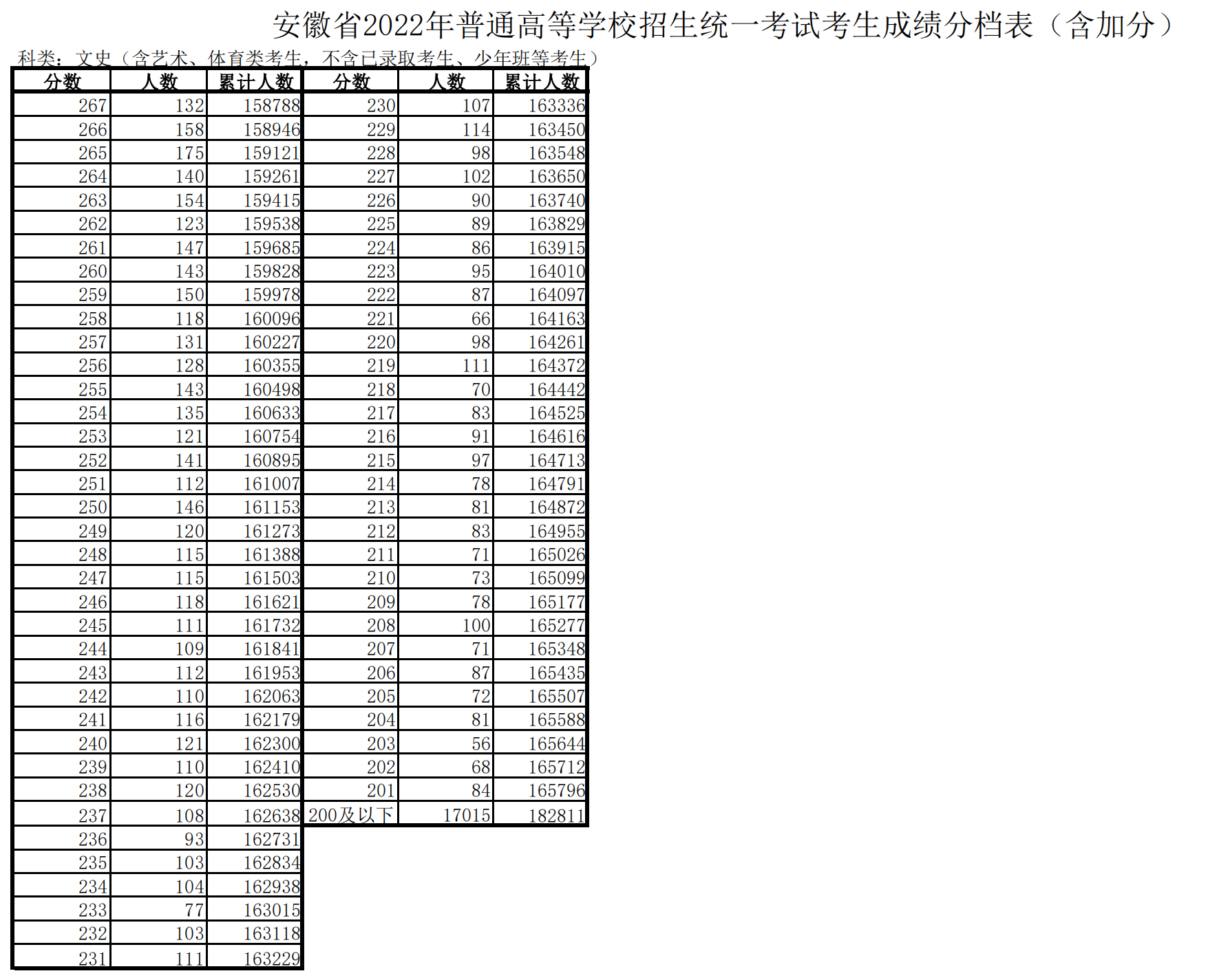 2023年安徽高考一分一段表 位次排名查询