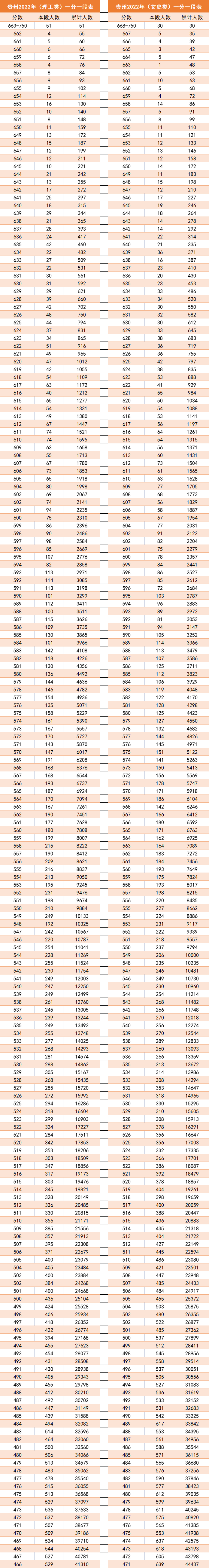 2023年贵州高考一分一段表 位次排名查询