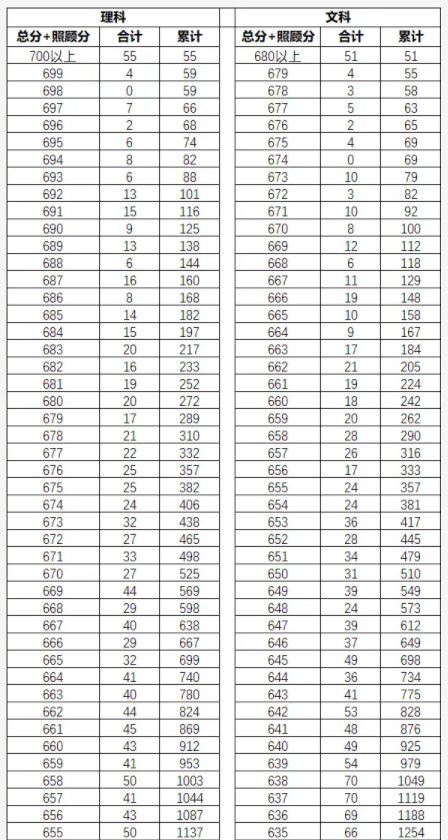 2023年云南高考一分一段表 位次排名查询