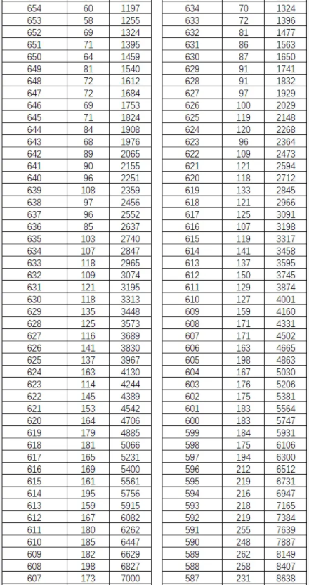 2023年云南高考一分一段表 位次排名查询