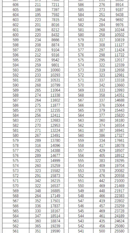 2023年云南高考一分一段表 位次排名查询