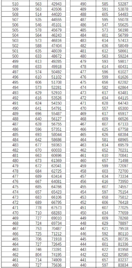 2023年云南高考一分一段表 位次排名查询