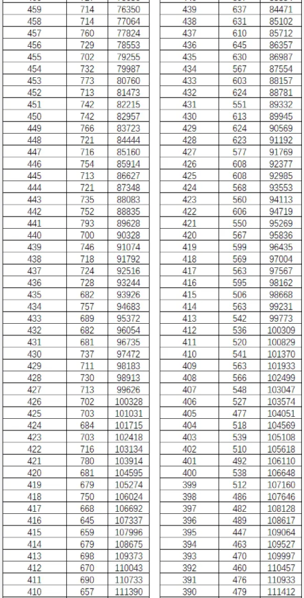 2023年云南高考一分一段表 位次排名查询