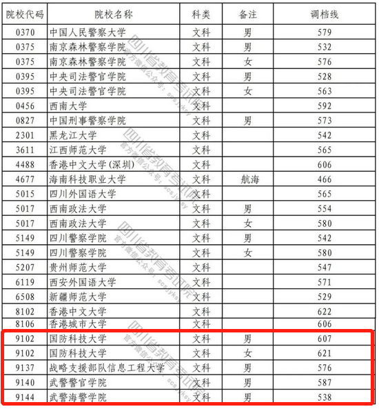 军校录取最低多少分