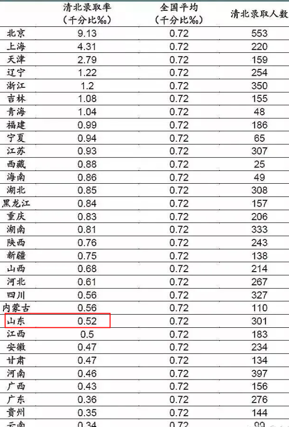 2022年山东清华北大录取率是多少 考清华北大多少分