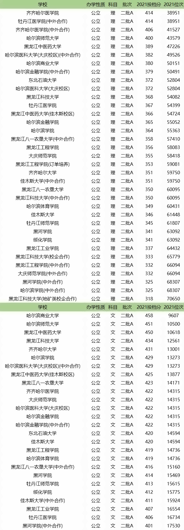 黑龙江二本公办大学排名及分数线汇总