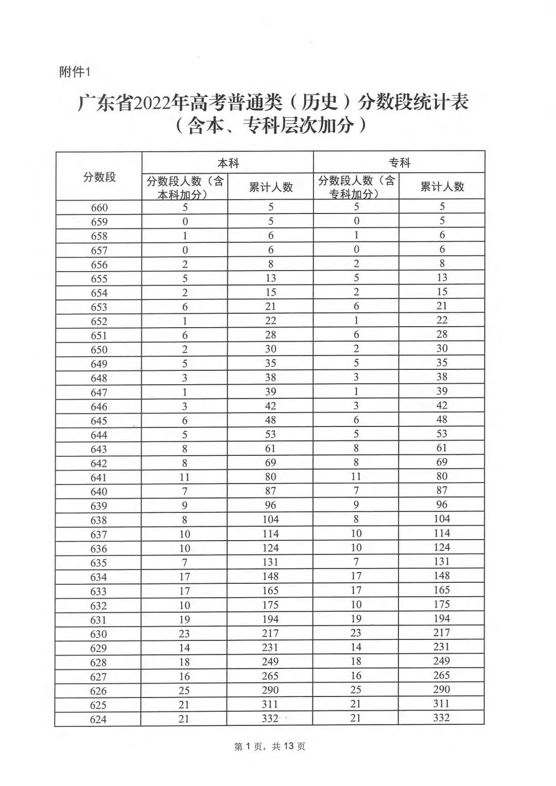 广东2023高考一分一段表 广东高考位次排名