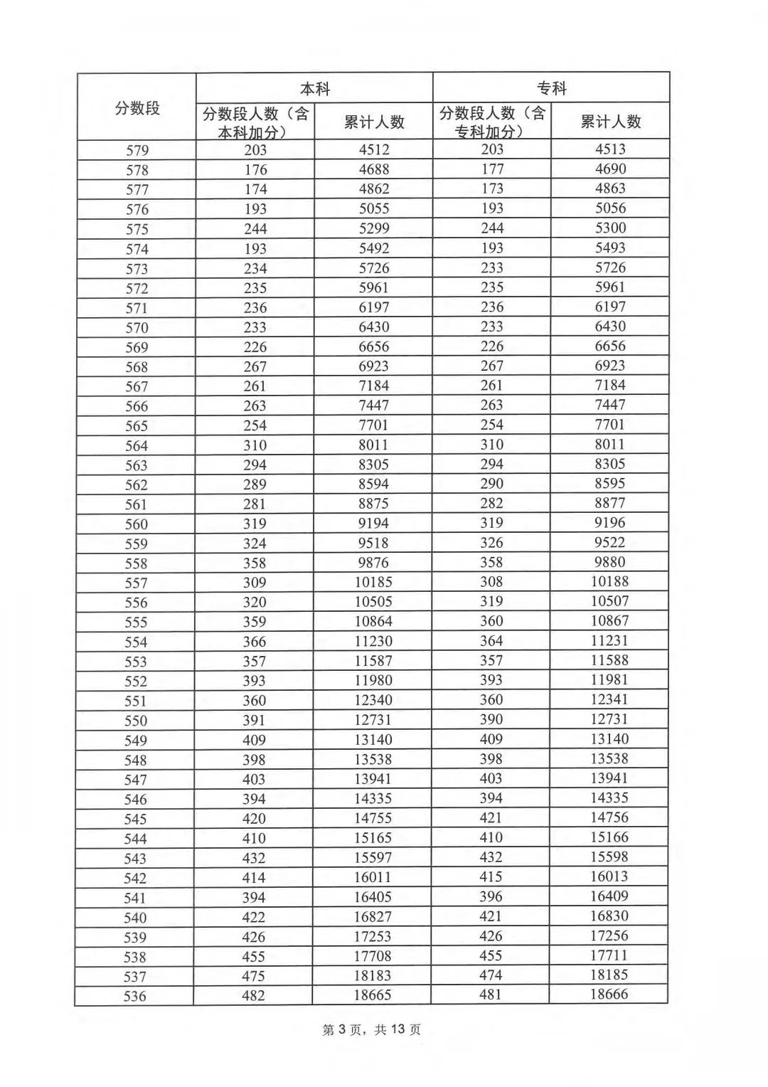 广东2023高考一分一段表 广东高考位次排名