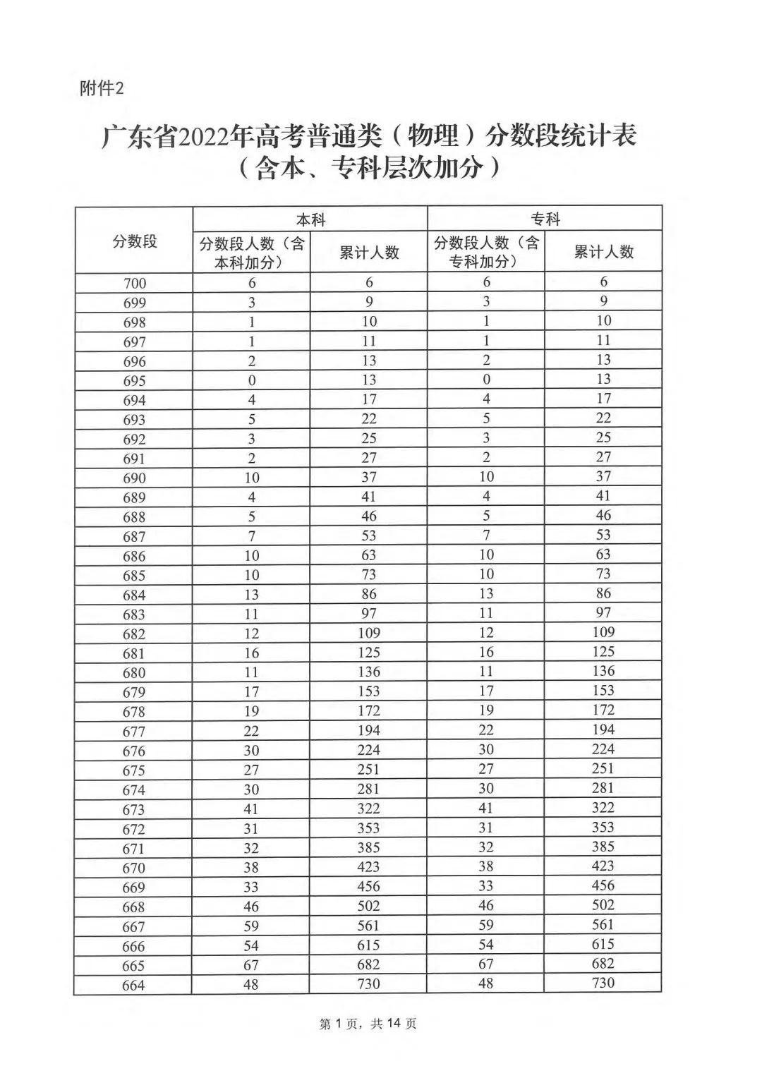 广东2023高考一分一段表 广东高考位次排名