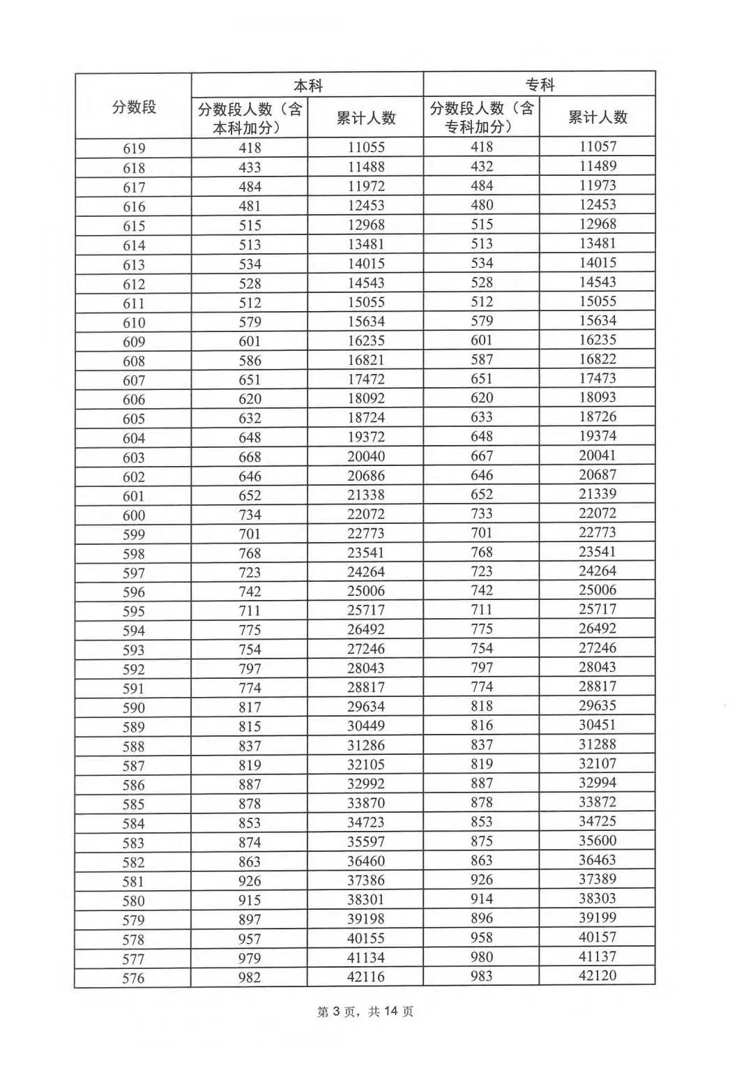 广东2023高考一分一段表 广东高考位次排名