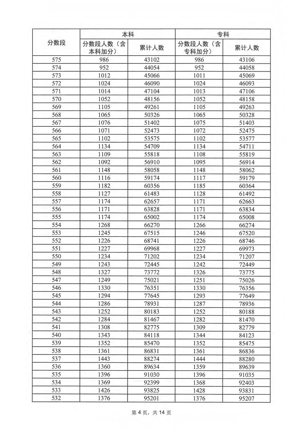 广东2023高考一分一段表 广东高考位次排名