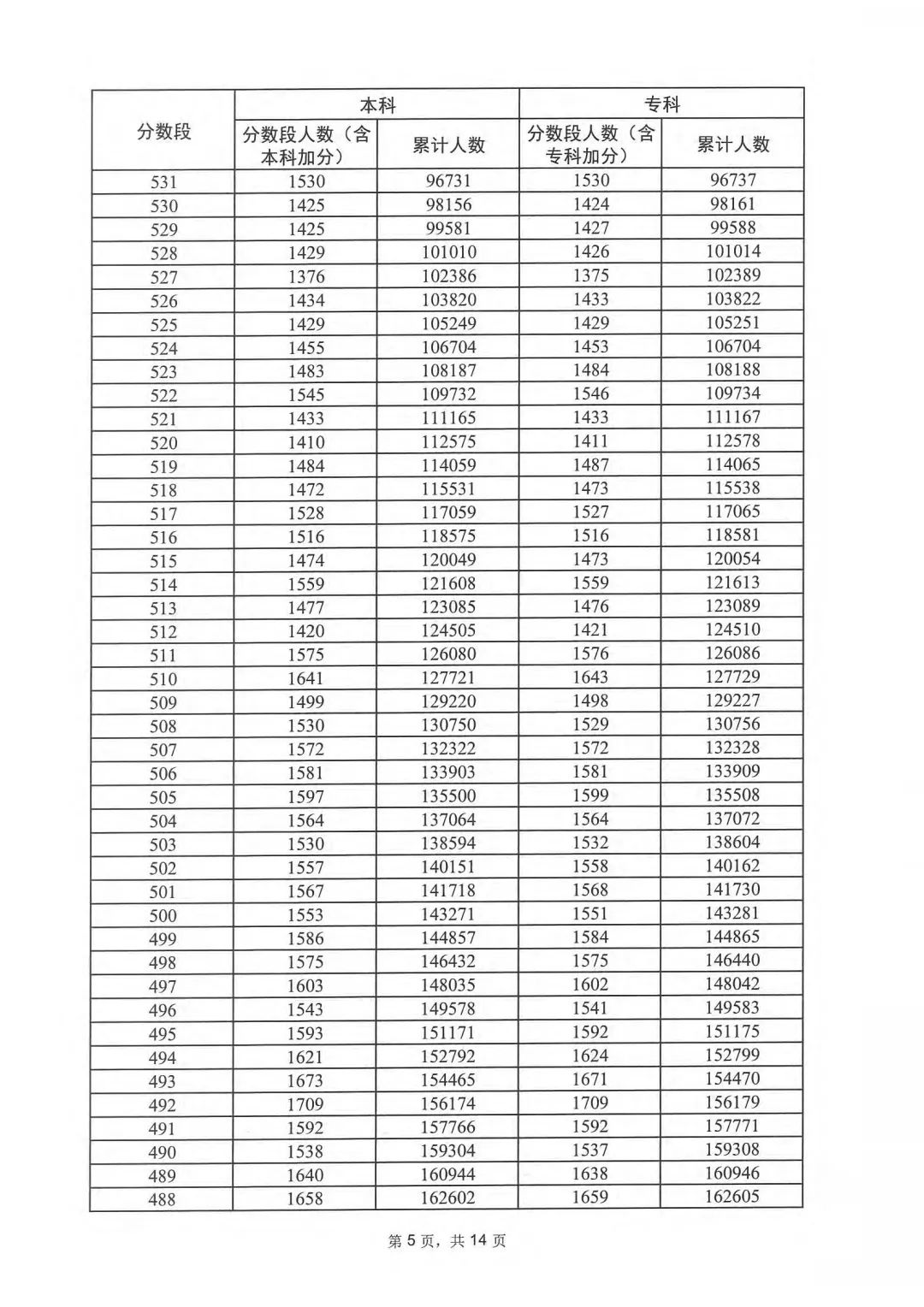 广东2023高考一分一段表 广东高考位次排名