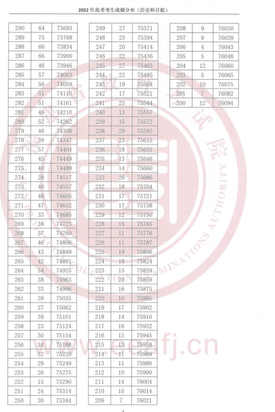 2023福建高考成绩在全省排名怎么查 福建一分一段表