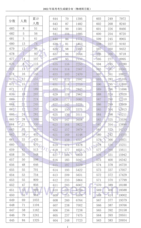 2023福建高考成绩在全省排名怎么查 福建一分一段表