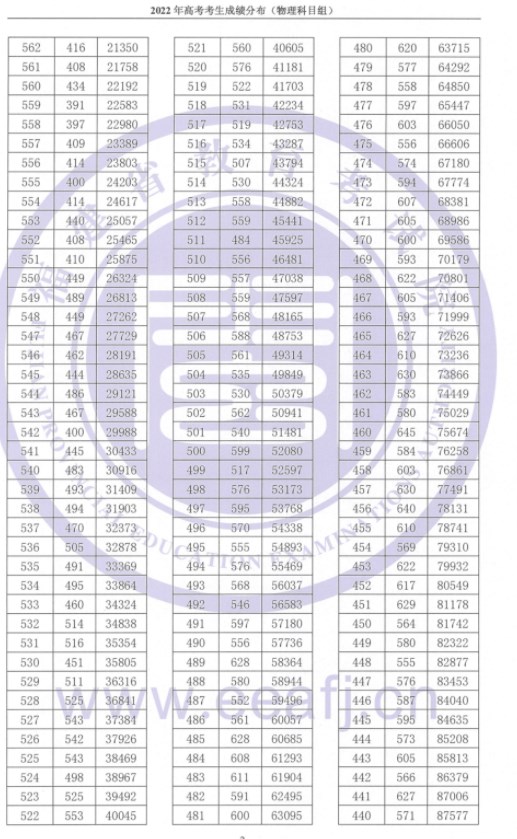 2023福建高考成绩在全省排名怎么查 福建一分一段表