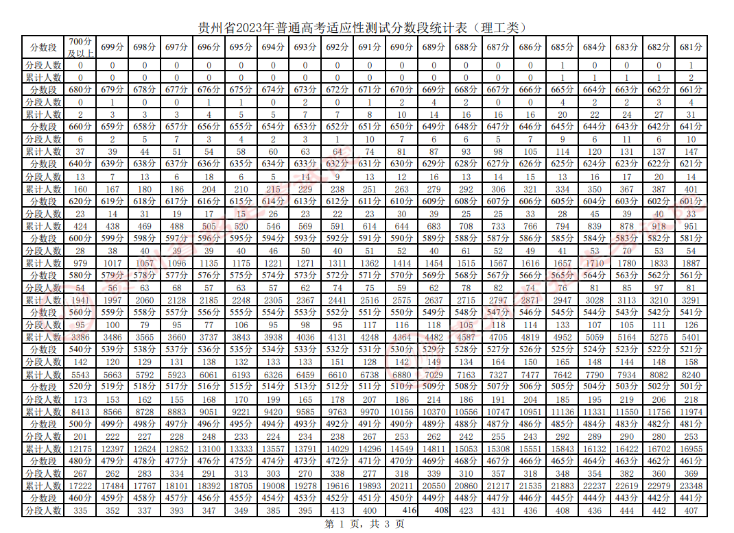贵州2023高考适应性测试分数段统计表 最新成绩排名