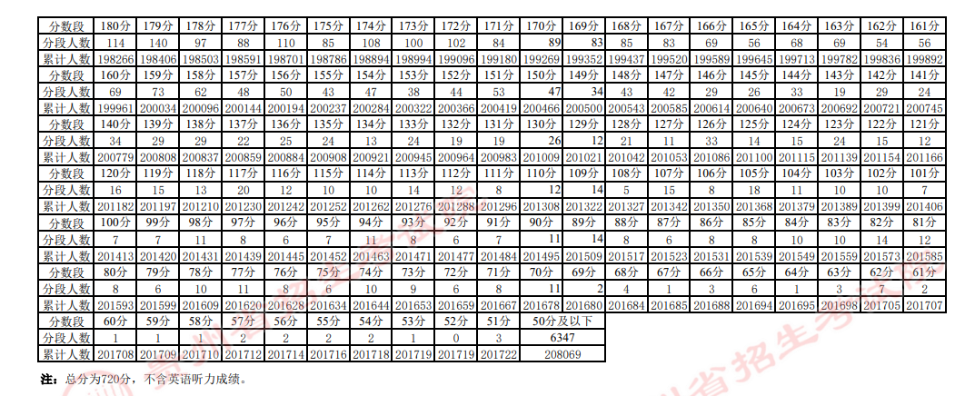 贵州2023高考适应性测试分数段统计表 最新成绩排名