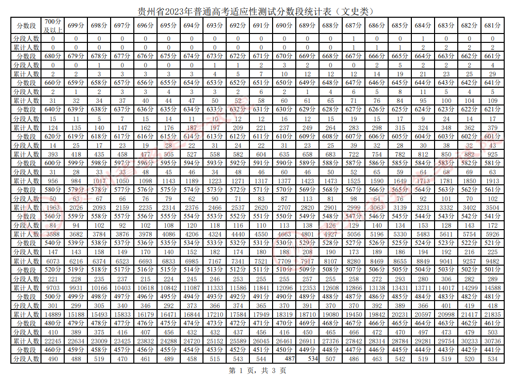 贵州2023高考适应性测试分数段统计表 最新成绩排名