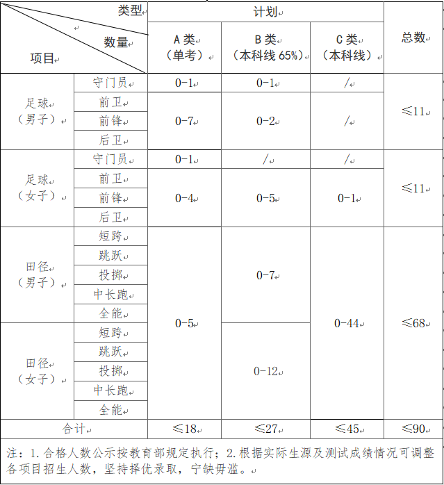 长沙理工大学2023高水平运动队招生简章