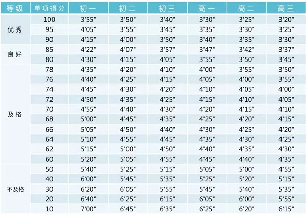 体育高考800米满分多少秒 评分标准是什么