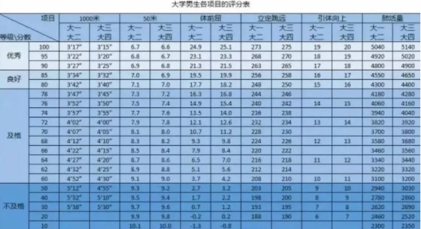 大学体测1000米跑步标准成绩 跑步技巧