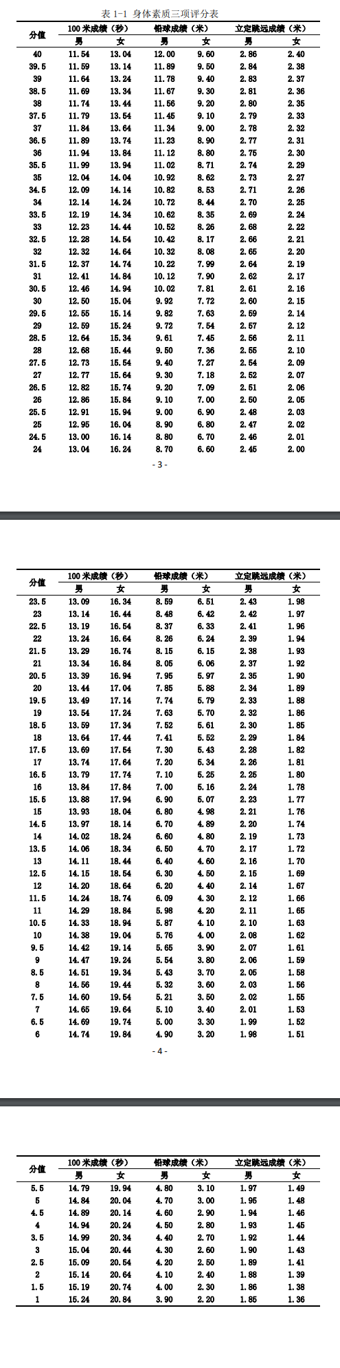 河南2023体育类专业身体素质考试内容和评分标准