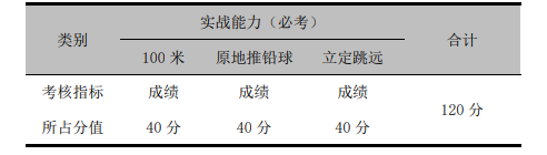 河南2023体育类专业身体素质考试内容和评分标准