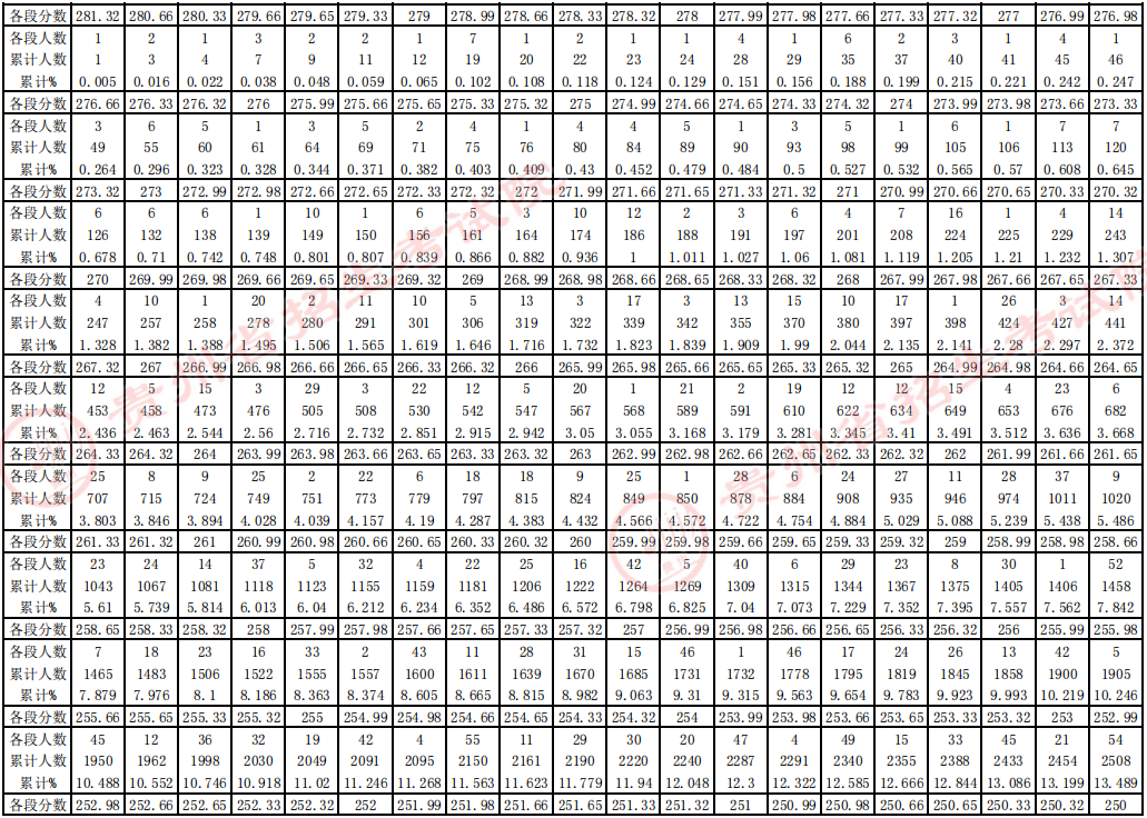 贵州省2023年美术统考本科合格分数段统计表