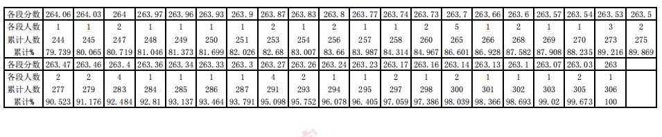 贵州省2023年戏剧影视文学统考一分一段表 成绩统计表