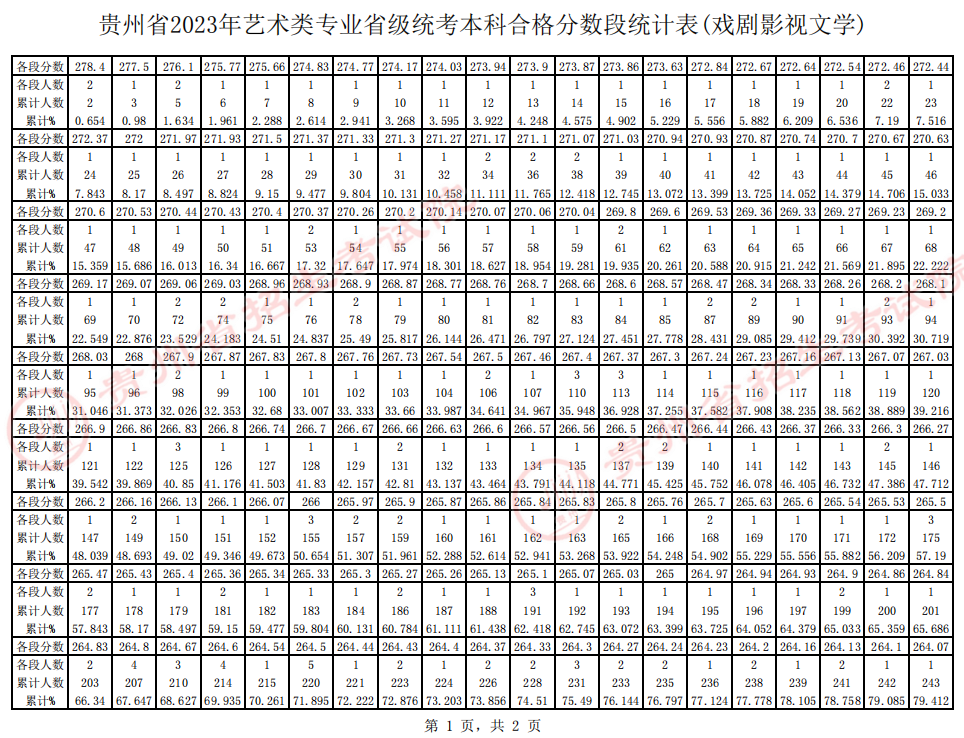 贵州省2023年戏剧影视文学统考一分一段表 成绩统计表